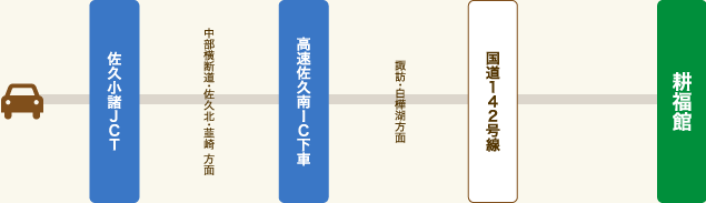 お車による交通アクセス：上信越道→佐久小諸ＪＣＴ→中部横断道・佐久北・韮崎 方面→高速佐久南ＩＣ下車→諏訪・白樺湖方面→国道142号→耕福館