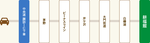 お車による交通アクセス：中央道 諏訪IC下車→茅野→ビーナスライン→芹ケ沢→大門街道→白樺湖→耕福館